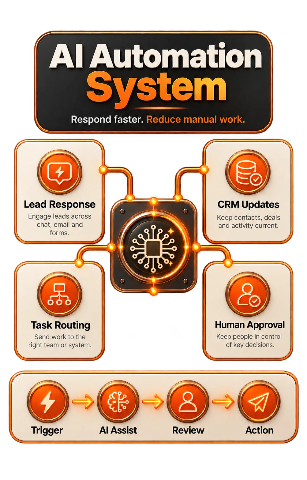 Business systems connected through a central AI automation layer
