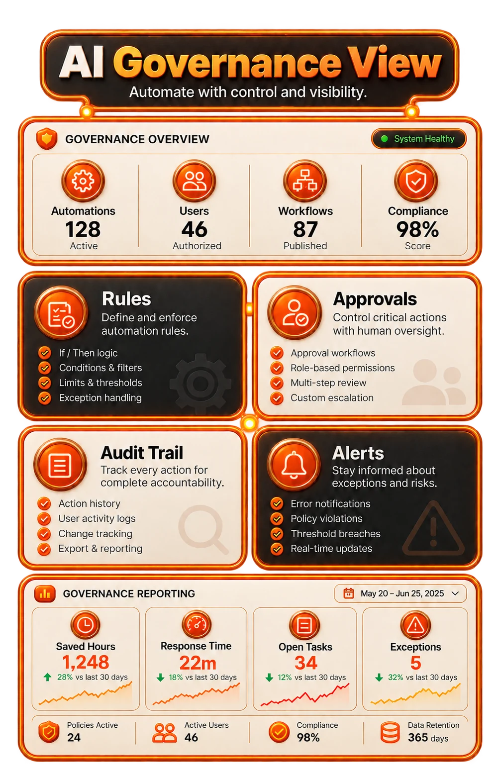 AI governance dashboards with alerts, approvals, and an audit trail