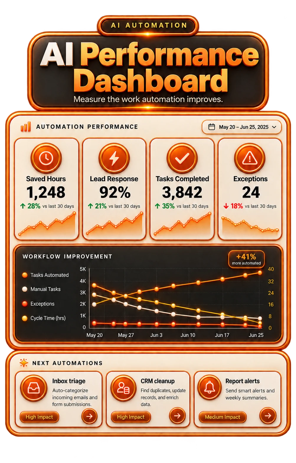 AI reporting dashboard with alerts, human approvals, and suggested next actions