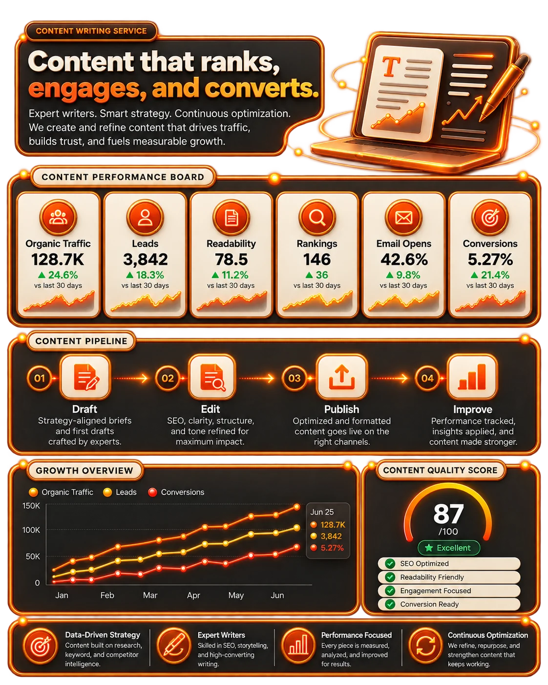 Content reporting dashboard showing organic traffic, leads, readability, rankings, email opens, conversions, and production