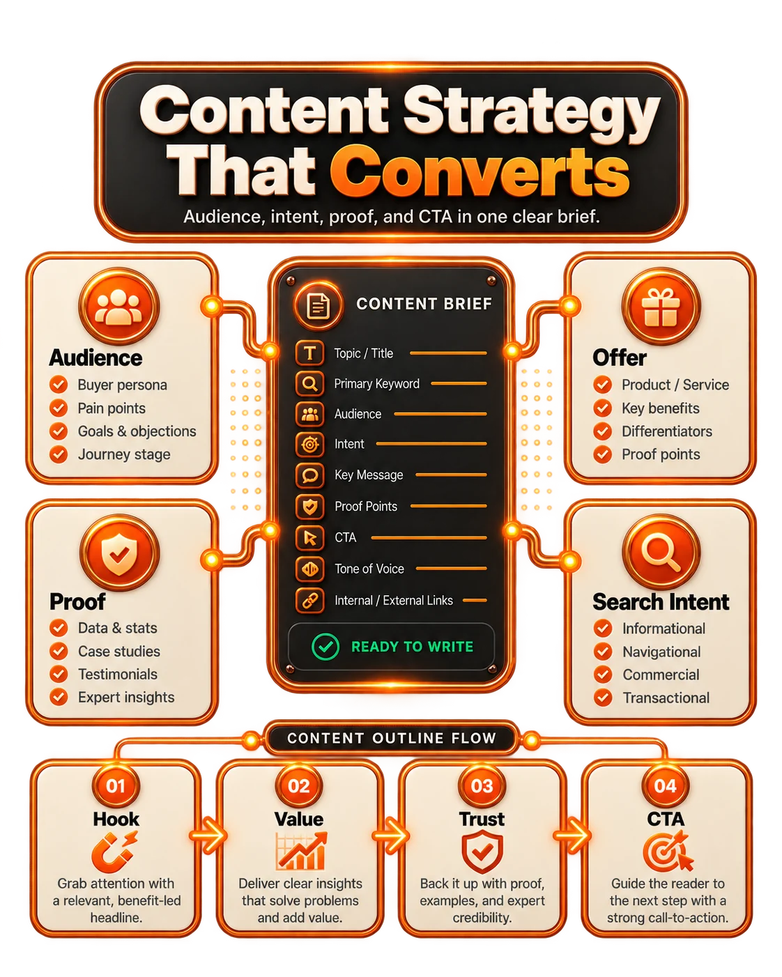 Content brief workflow linking audience, offer, search intent, outline, review, and delivery