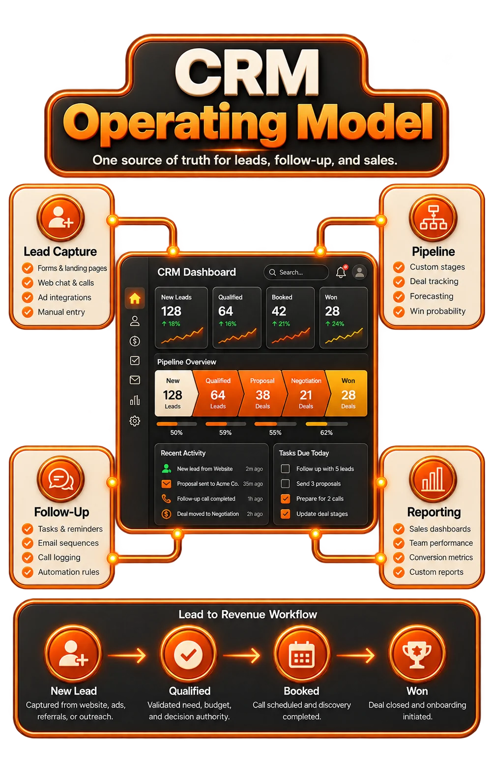 Lead sources connected to a central CRM pipeline and reporting system
