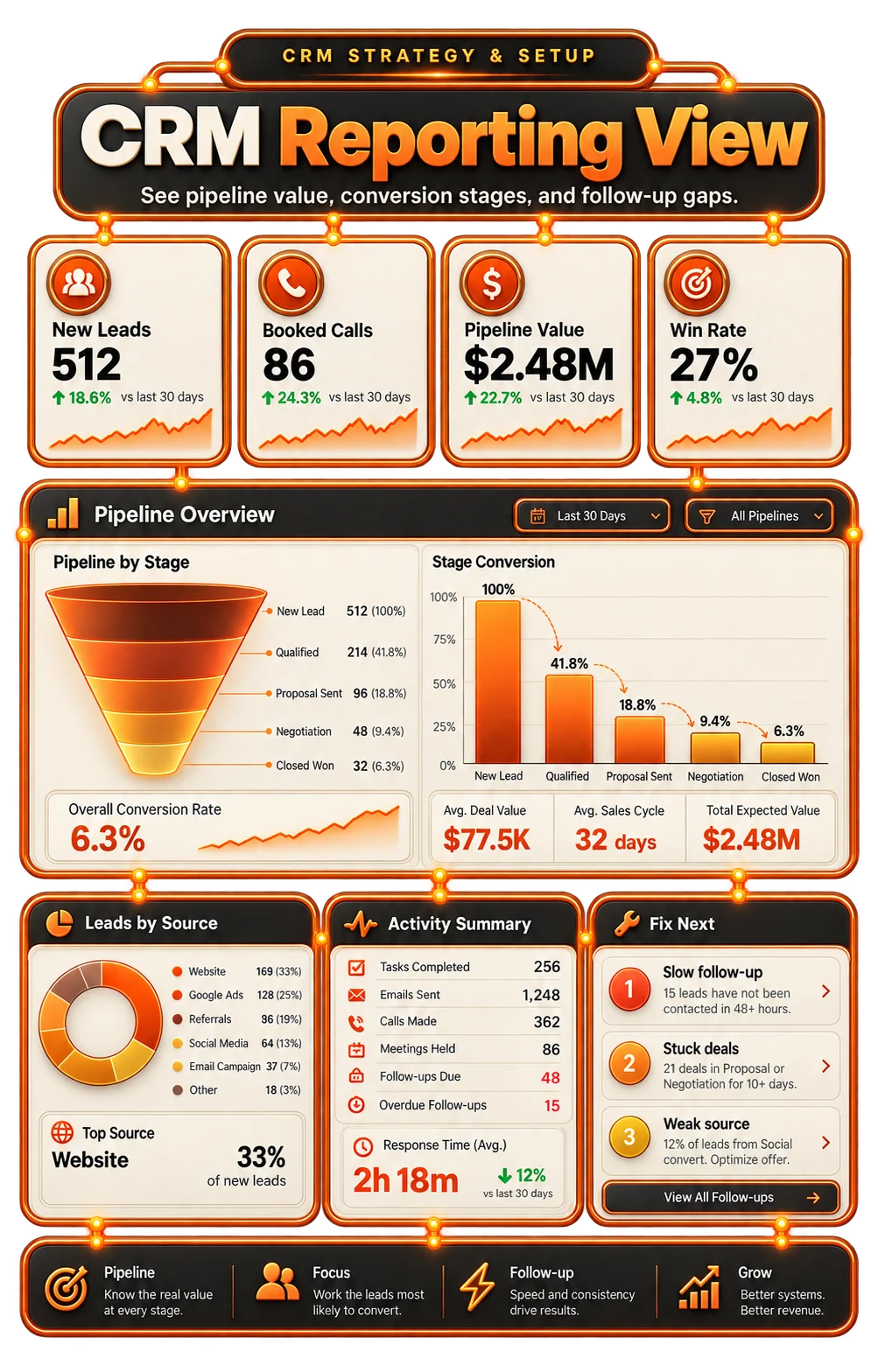CRM dashboard showing pipeline value, stage conversion, and sales signals