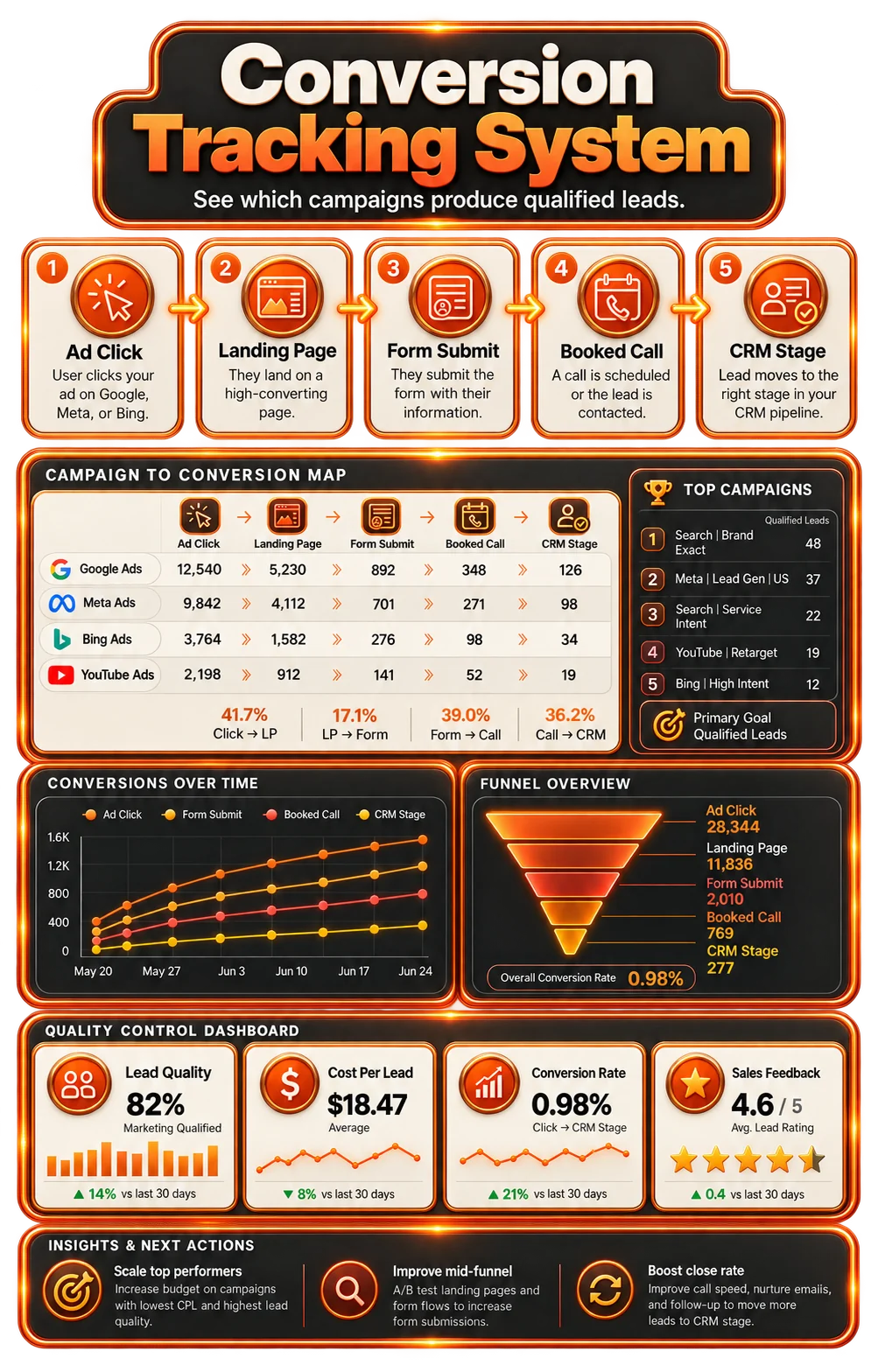 Paid campaign conversion system connecting verified leads with the CRM pipeline