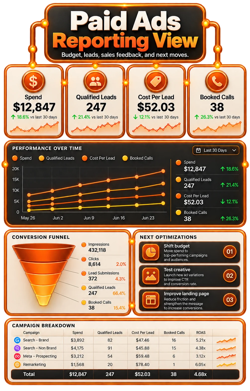 Advertising dashboard showing budgets, funnel performance, conversions, and optimization signals