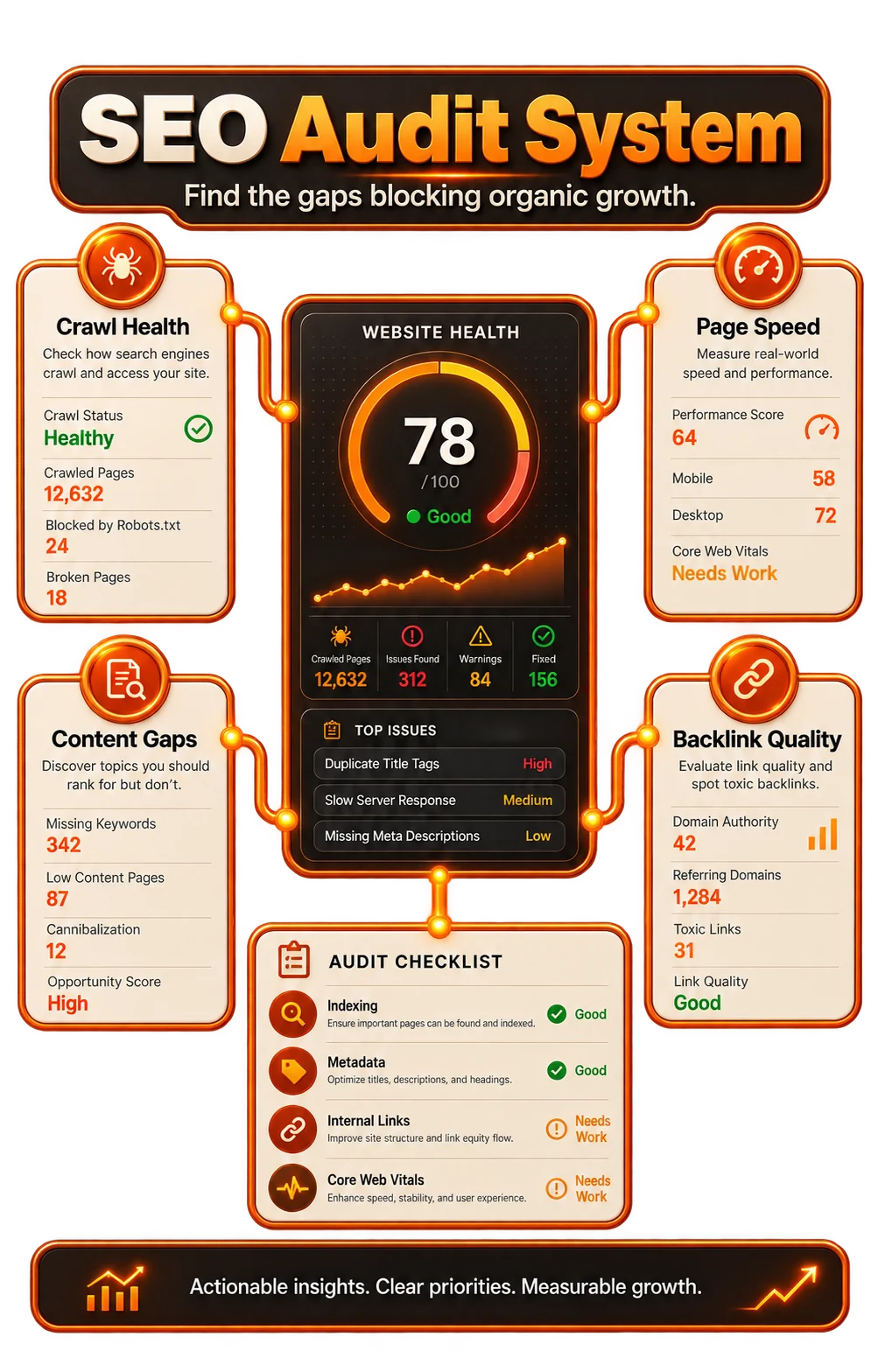 Technical SEO view covering crawl health, speed, structure, and search readiness