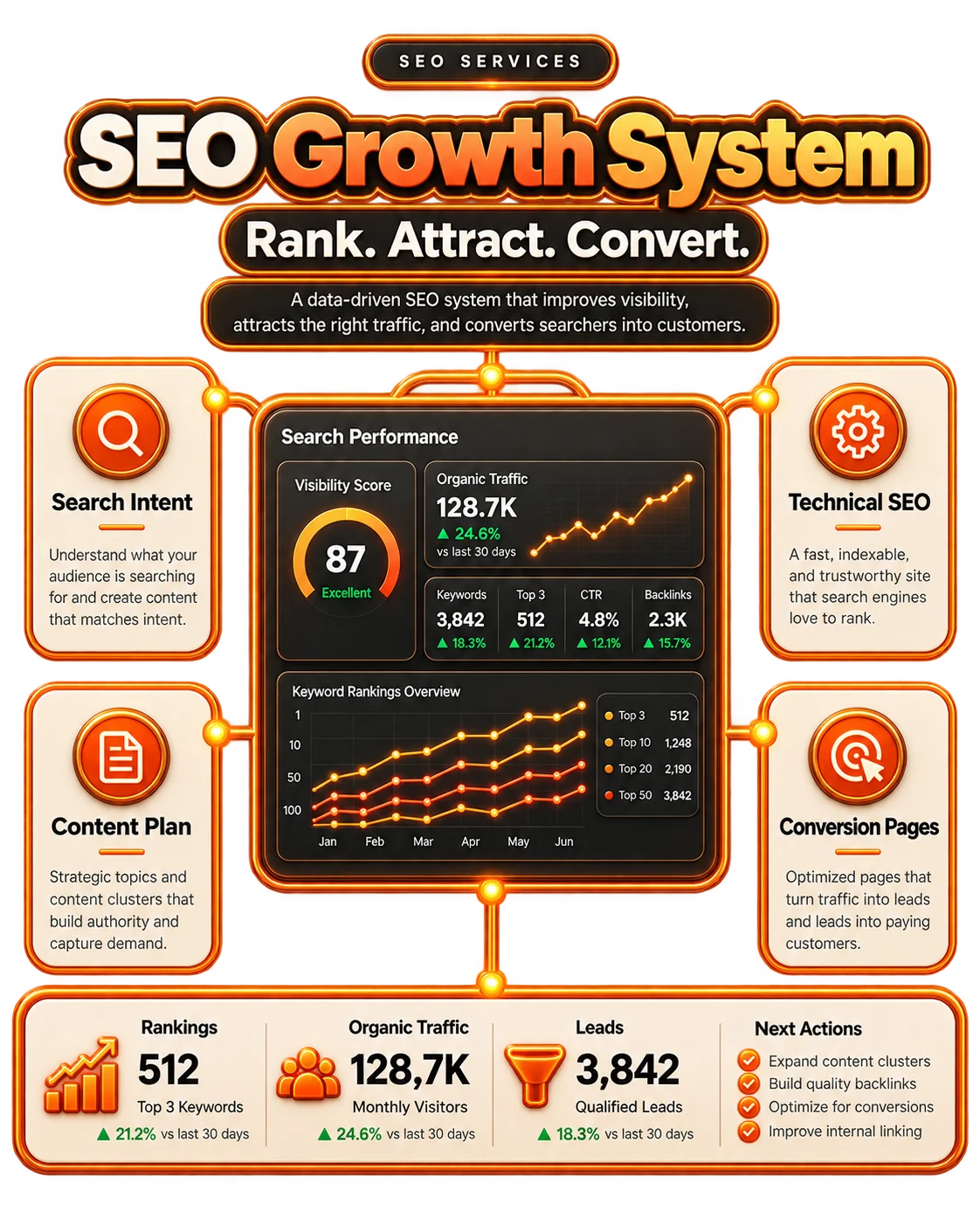 SEO growth view showing rankings, analytics, and the journey from buyer intent
