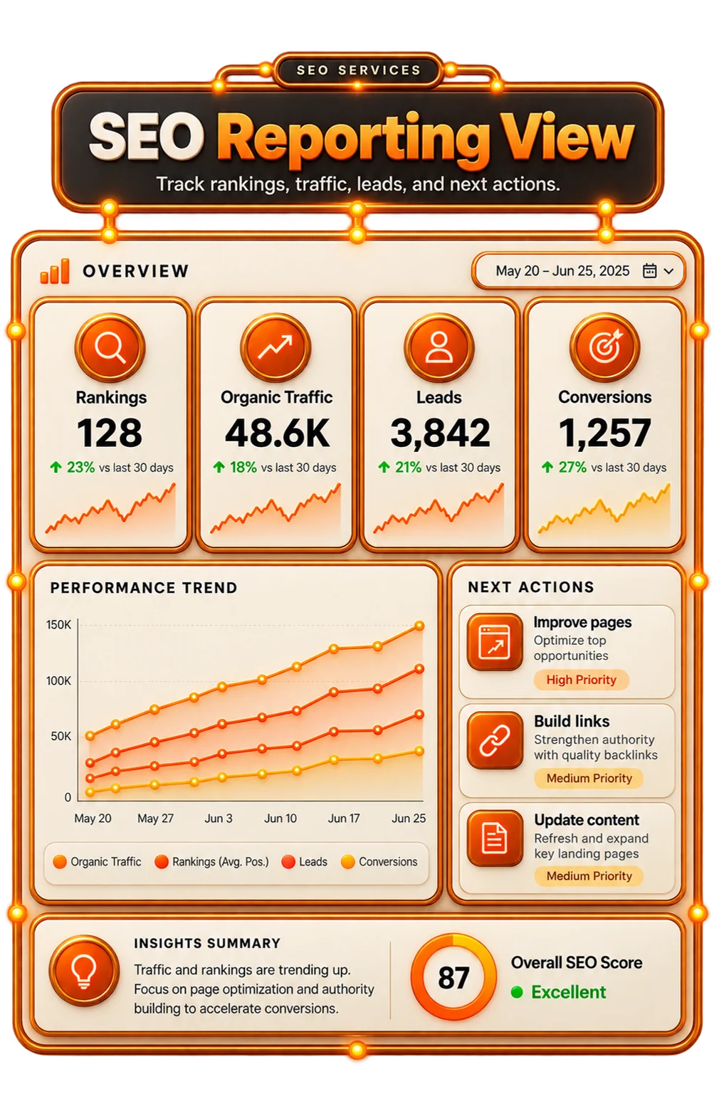 SEO dashboard showing rankings, traffic, funnel performance, and conversion signals