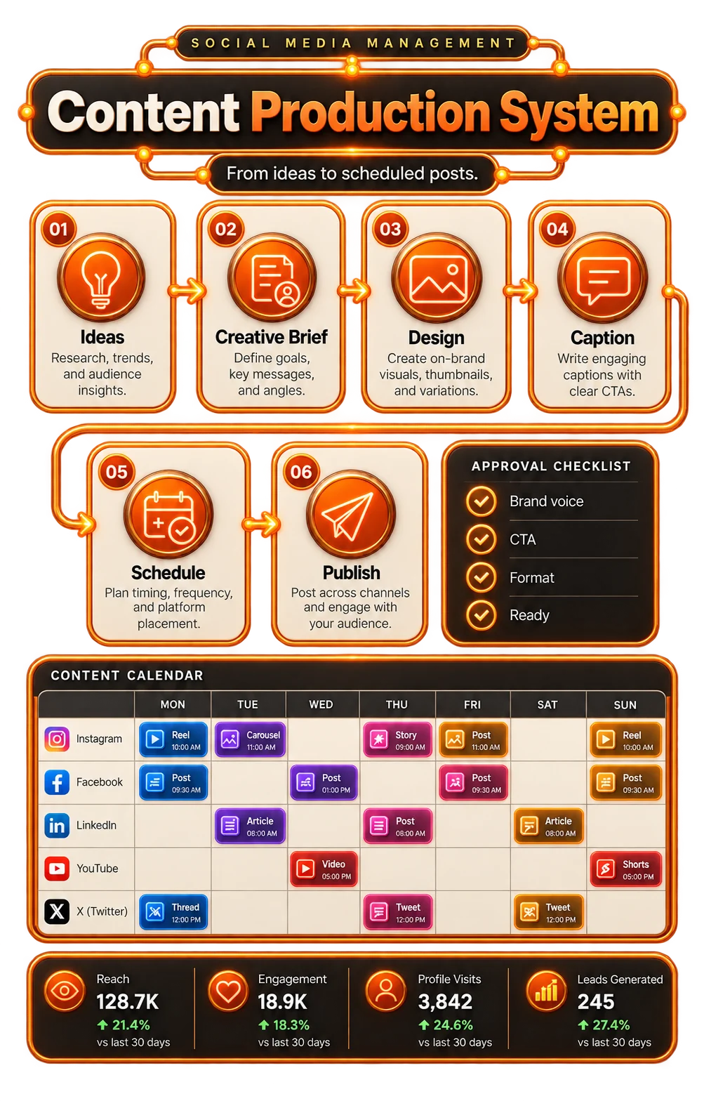 Content workflow moving ideas through design, scheduling, and publishing