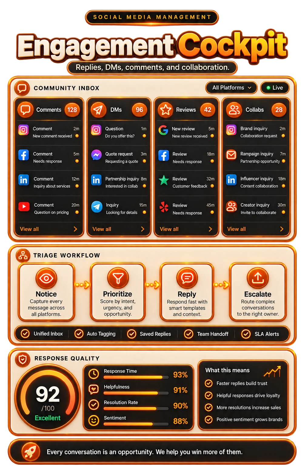Social engagement dashboard for comments, messages, collaborations, outreach, and reputation alerts