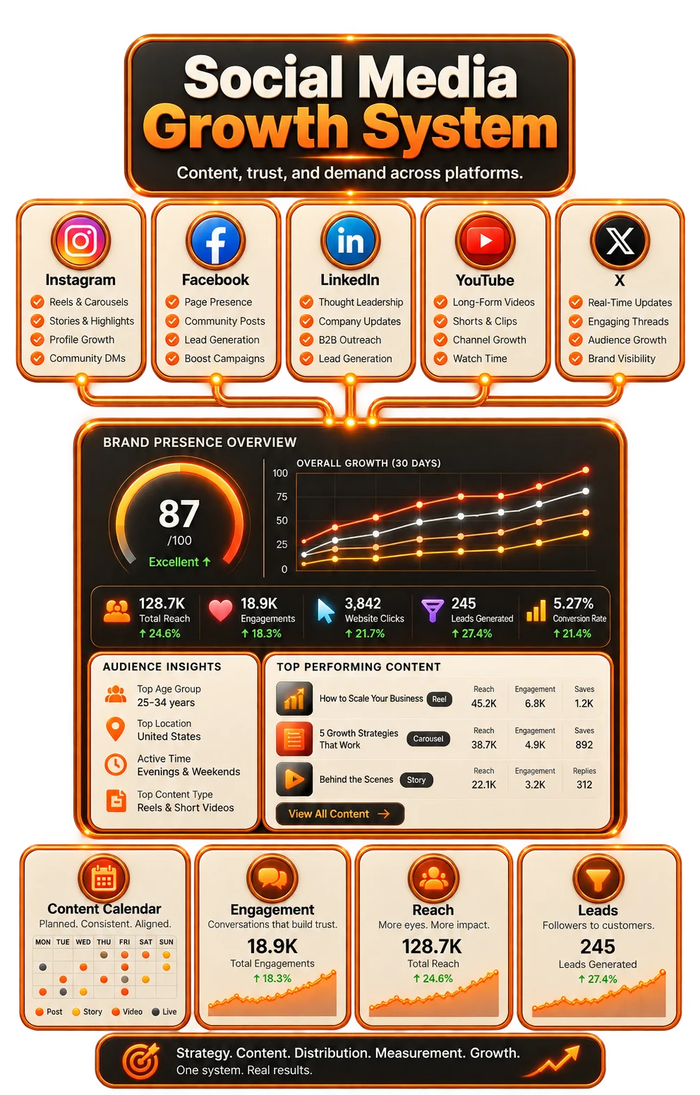 Social growth hub linking Instagram, Facebook, LinkedIn, YouTube, and X