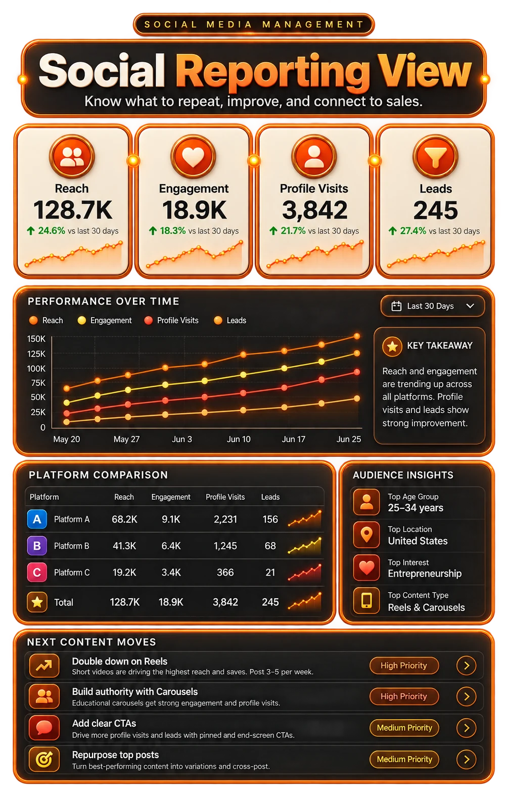 Social reporting view showing growth, engagement, reach, and the path to conversion