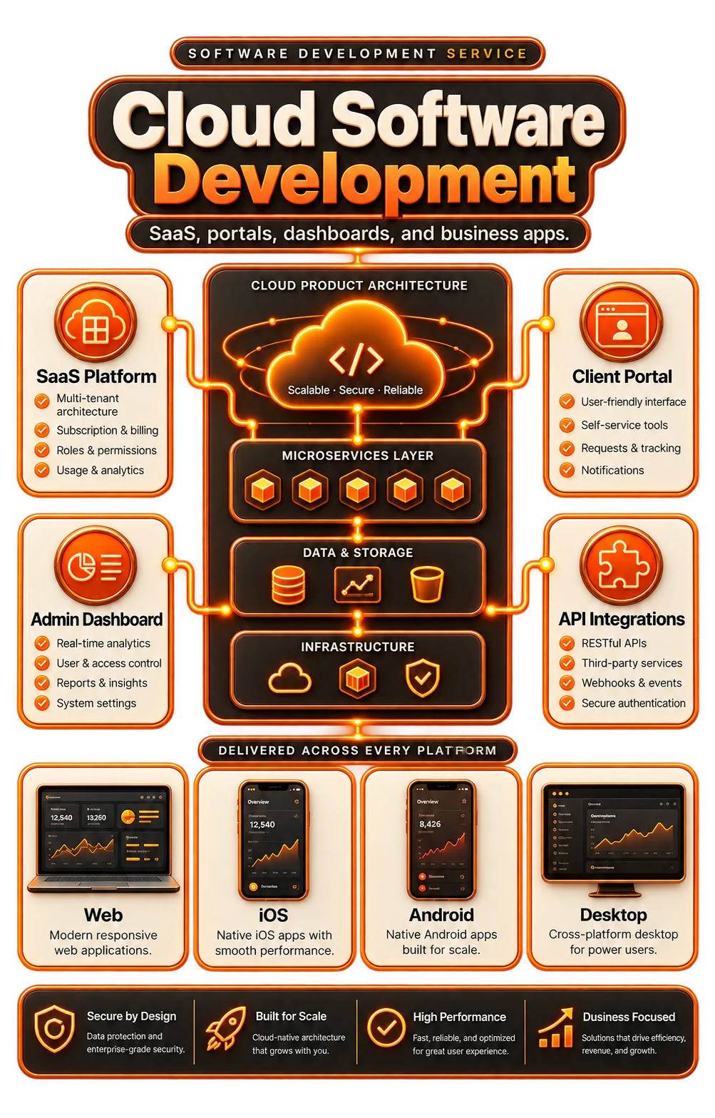 SaaS architecture connecting cloud software with dashboards, APIs, databases, and devices