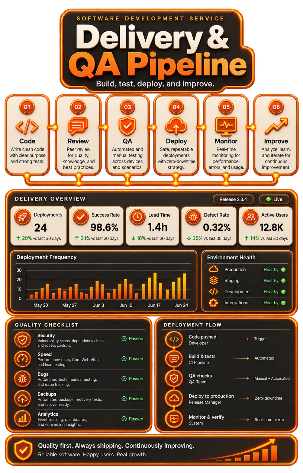 Software delivery pipeline covering code, testing, deployment, security, monitoring, and operations