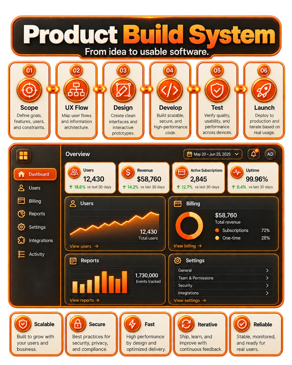 Software product modules linked through code, cloud deployment, and user dashboards
