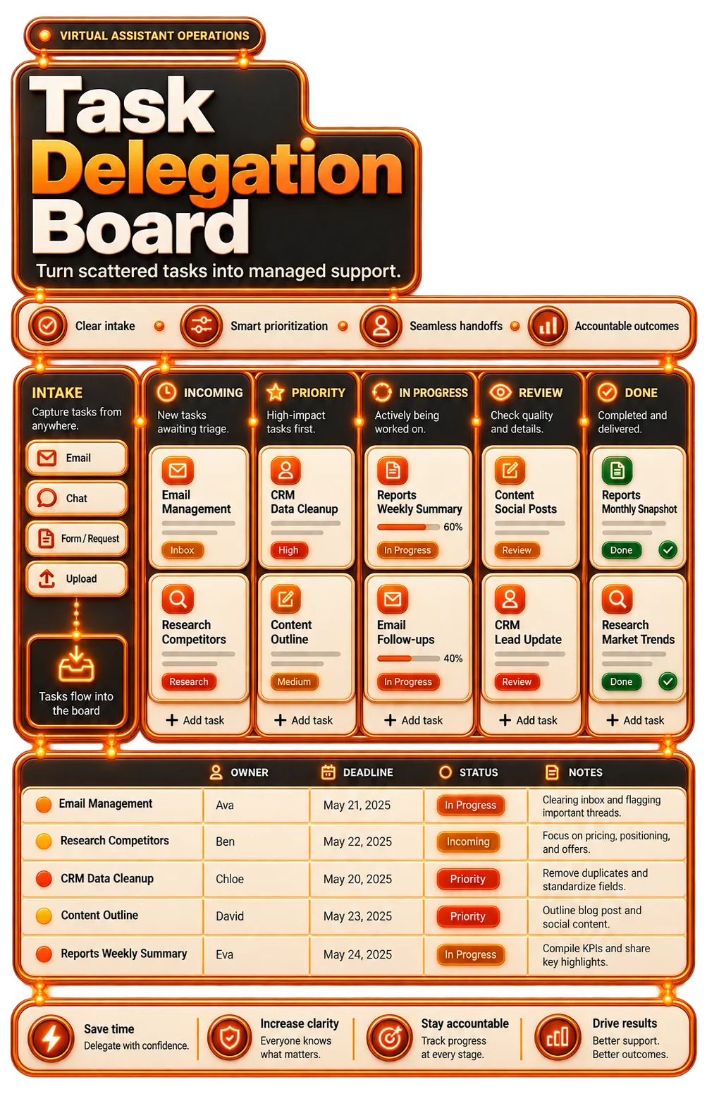 Task intake board connecting assistant requests with inbox, calendar, documents, research, social, and reporting